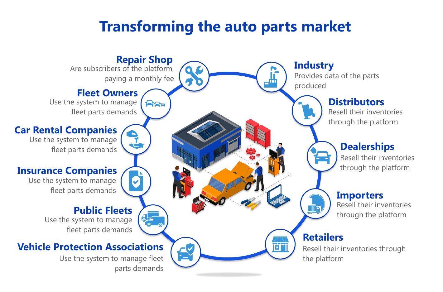Our platform categorizes products into three main types